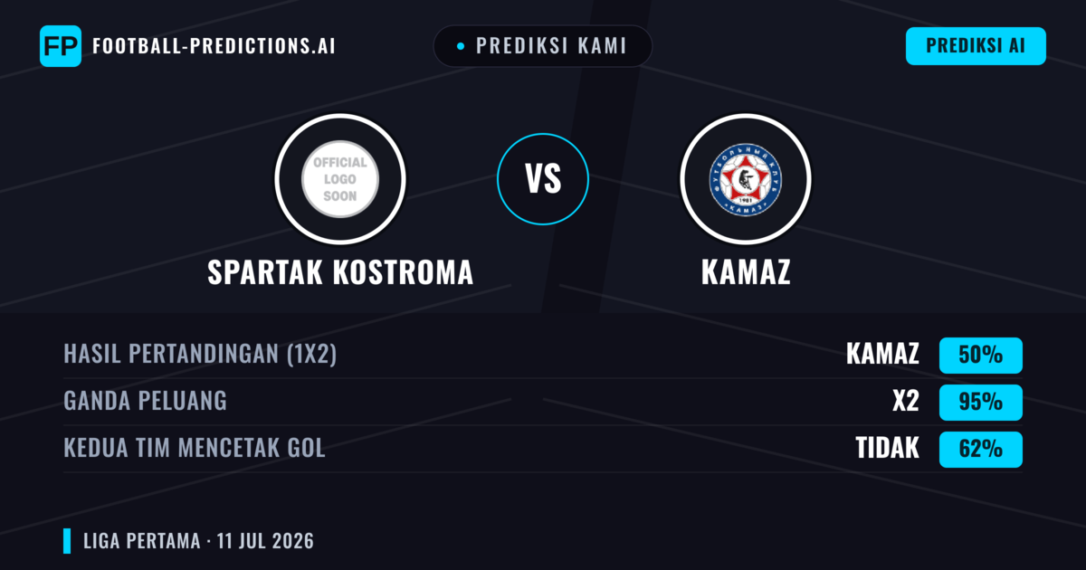 Prediksi kami: Spartak Kostroma vs KAMAZ — Seri (50%); Kedua tim mencetak gol: Tidak