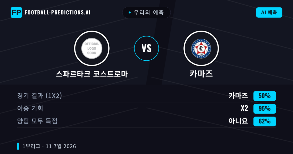 우리의 예측: 스파르타크 코스트로마 vs 카마즈 — 무승부 (50%); 양팀 모두 득점: 아니오