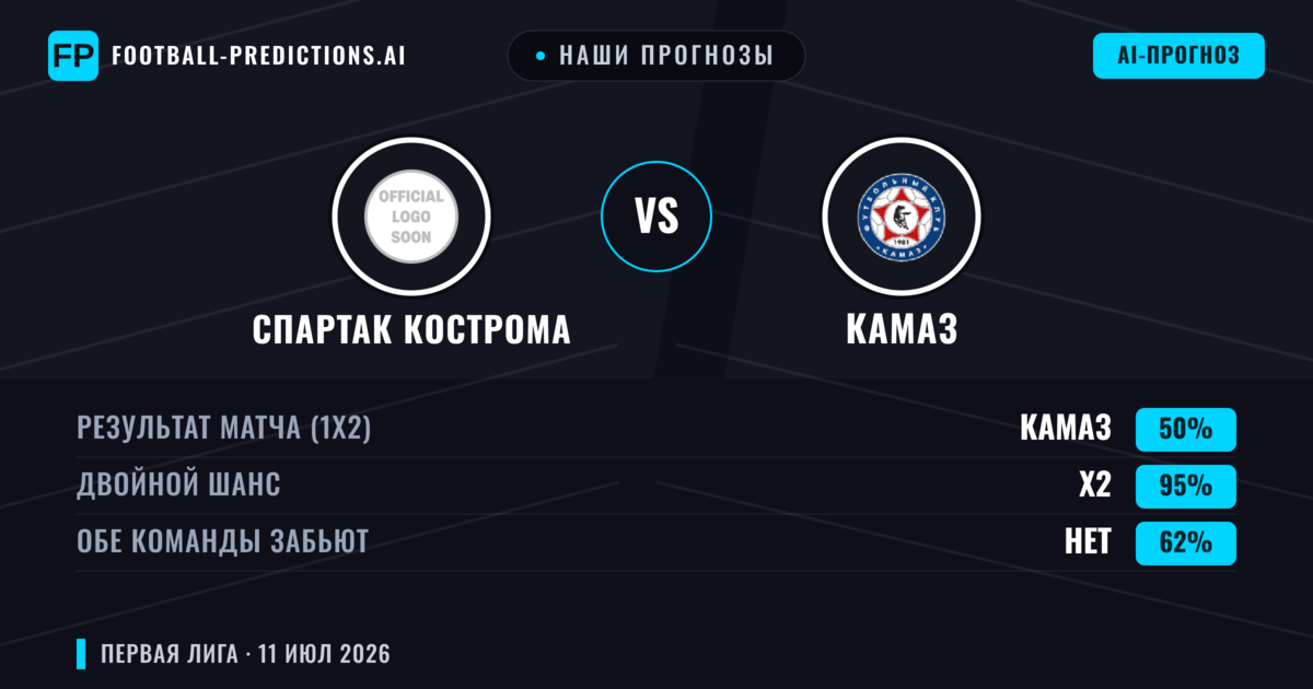 Наши прогнозы: Спартак Кострома против КАМАЗ — Ничья (50%); Обе забьют Нет