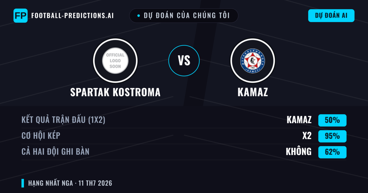 Dự đoán của chúng tôi: Spartak Kostroma vs KAMAZ — Hòa (50%); Cả hai ghi bàn: Không