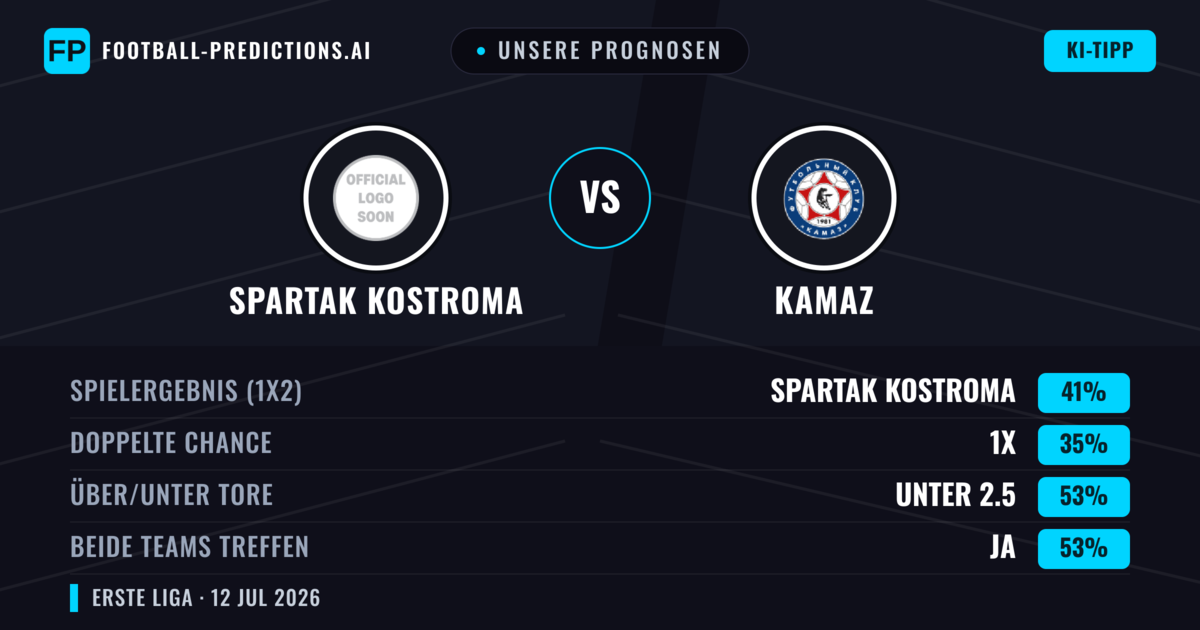 Unsere Prognosen: Spartak Kostroma vs KAMAZ — Spartak Kostroma — Sieg (44%); Unter 2.5; Beide treffen: Ja