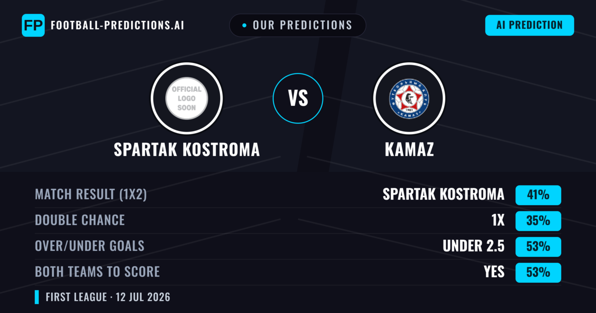 Our Predictions: Spartak Kostroma vs KAMAZ — Spartak Kostroma — Win (44%); under 2.5; Both teams to score: Yes