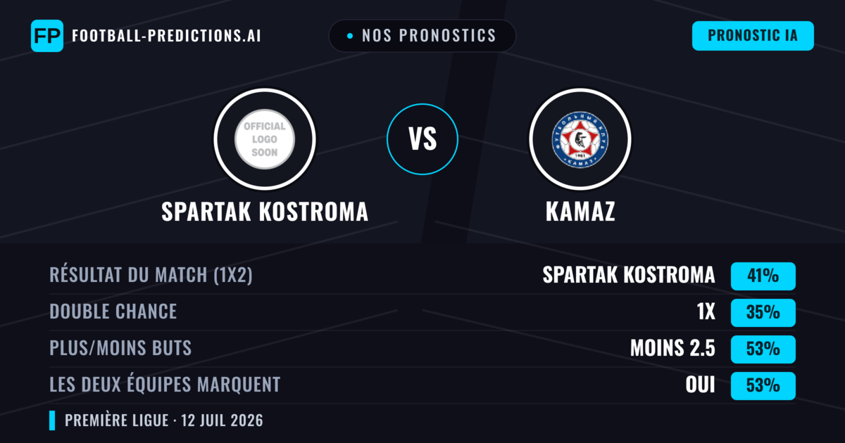 Nos pronostics: Spartak Kostroma vs KAMAZ — Spartak Kostroma — Victoire (44%); Moins 2.5; Les deux marquent : Oui