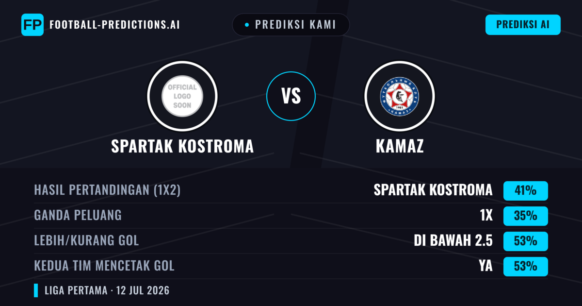 Prediksi kami: Spartak Kostroma vs KAMAZ — Spartak Kostroma — Menang (44%); Kurang 2.5; Kedua tim mencetak gol: Ya