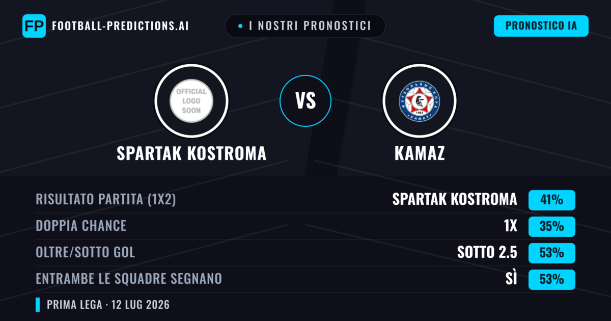 I nostri pronostici: Spartak Kostroma vs KAMAZ — Spartak Kostroma — Vince (44%); Sotto 2.5; Entrambe segnano: Sì