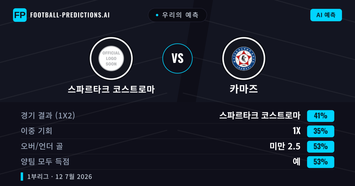 우리의 예측: 스파르타크 코스트로마 vs 카마즈 — 스파르타크 코스트로마 — 승리 (44%); 미만 2.5; 양팀 모두 득점: 예