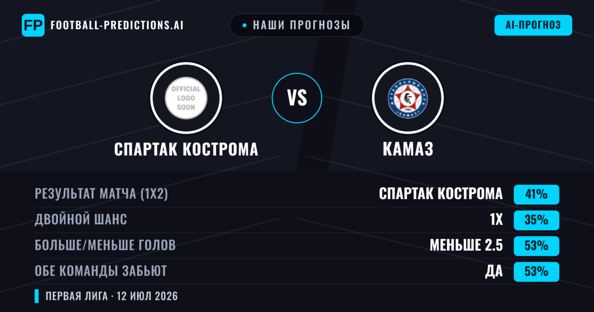 Наши прогнозы: Спартак Кострома против КАМАЗ — Спартак Кострома — Победа (44%); Меньше 2.5; Обе забьют Да
