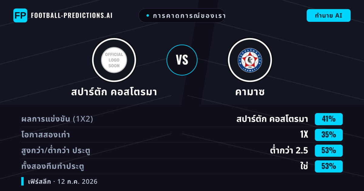การคาดการณ์ของเรา: สปาร์ตัก คอสโตรมา vs คามาซ — สปาร์ตัก คอสโตรมา — ชนะ (44%); ต่ำกว่า 2.5; ทั้งสองทีมทำประตู: ใช่