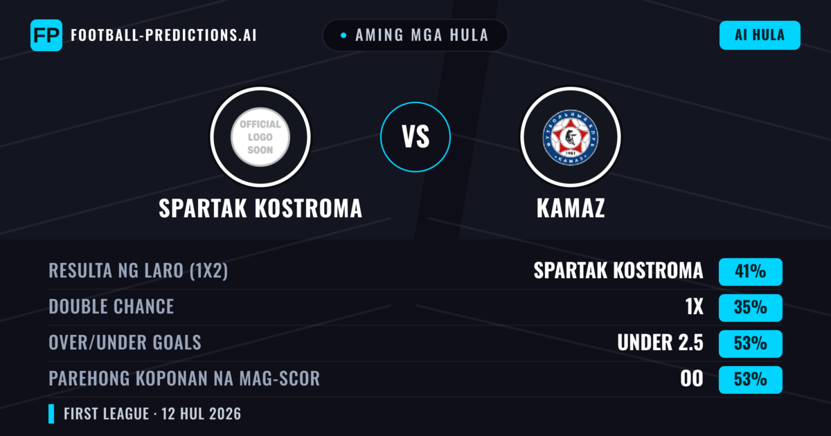 Aming mga hula: Spartak Kostroma vs KAMAZ — Spartak Kostroma — Manalo (44%); Under 2.5; Parehong magbubuo: Oo