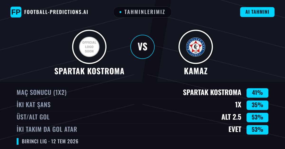 Tahminlerimiz: Spartak Kostroma vs KAMAZ — Spartak Kostroma — Kazanmak (44%); Alt 2.5; İki taraf da gol atar: Evet