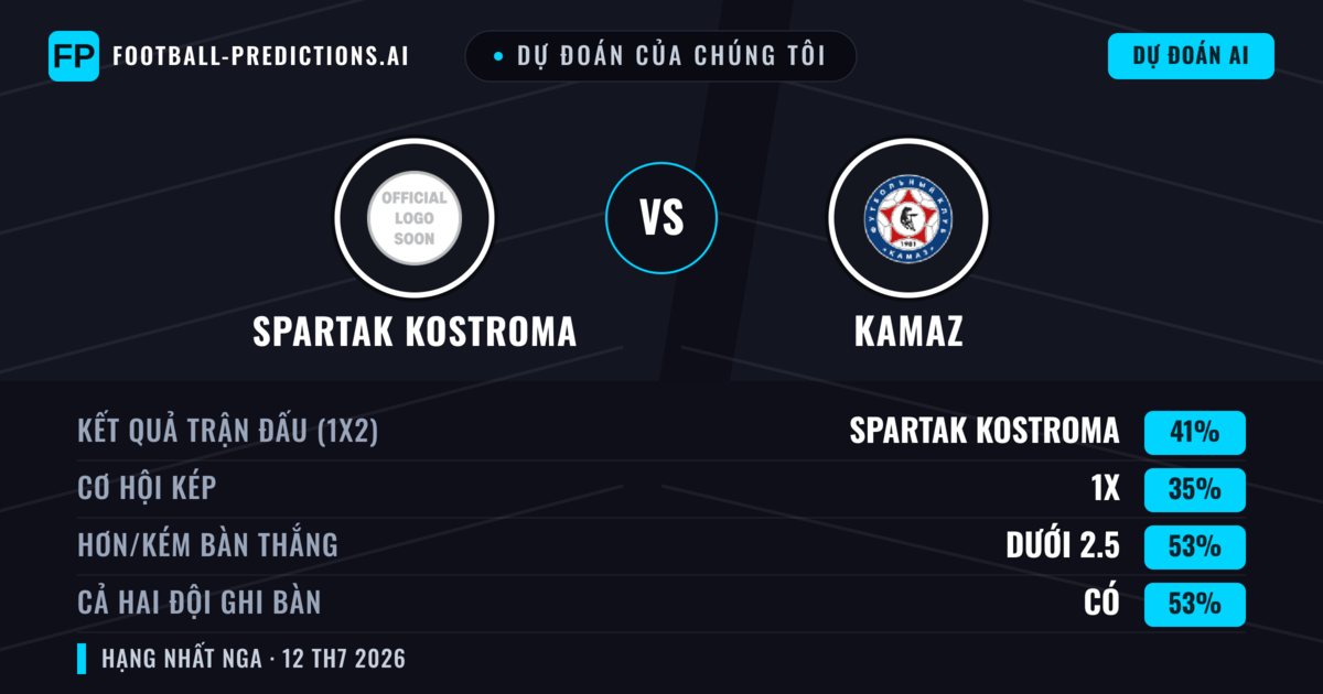 Dự đoán của chúng tôi: Spartak Kostroma vs KAMAZ — Spartak Kostroma — Thắng (44%); Ít hơn 2.5; Cả hai ghi bàn: Có