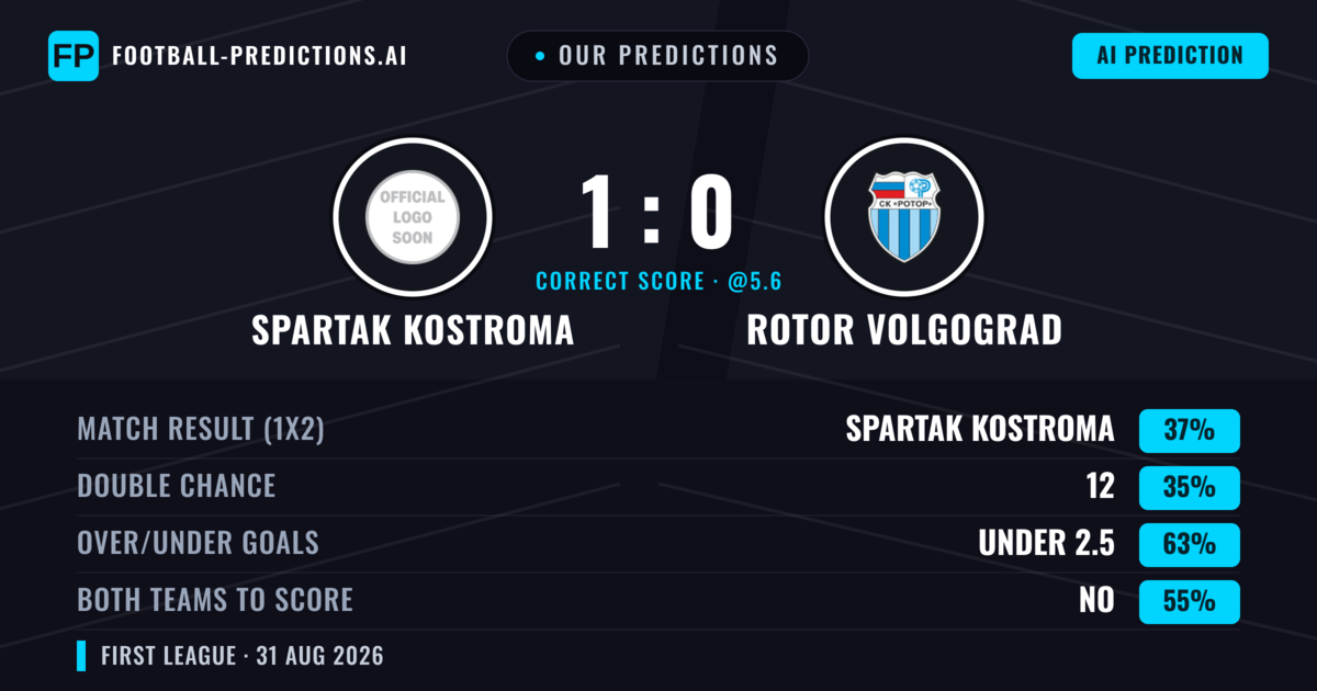 Our Predictions: Spartak Kostroma vs Rotor Volgograd — Spartak Kostroma — Win (39%); under 2.5; Both teams to score: No