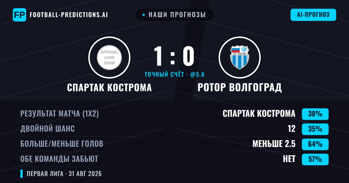 Наши прогнозы: Спартак Кострома против Ротор Волгоград — Спартак Кострома — Победа (39%); Меньше 2.5; Обе забьют Нет