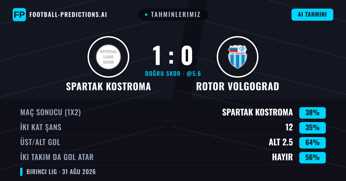 Tahminlerimiz: Spartak Kostroma vs Rotor Volgograd — Spartak Kostroma — Kazanmak (39%); Alt 2.5; İki taraf da gol atar: Hayır