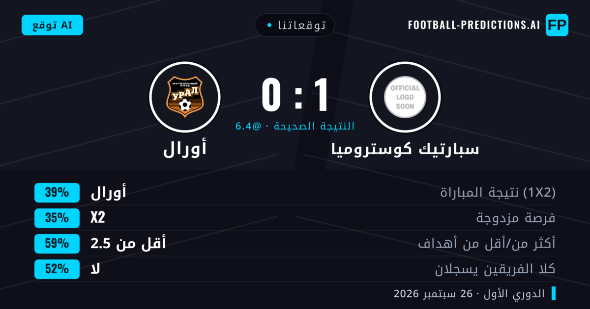 توقعاتنا: سبارتيك كوستروميا ضد أورال — أورال — فوز (44%); أقل من 2.5; لا يسجل الطرفان