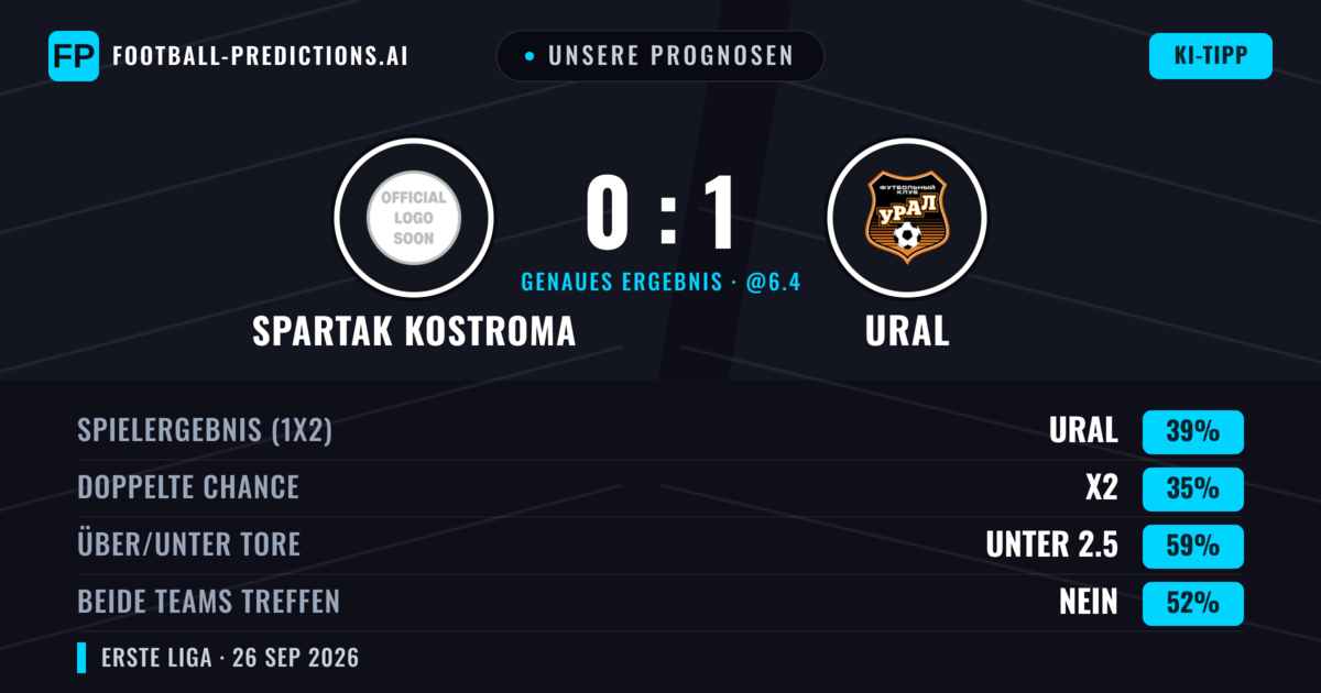 Unsere Prognosen: Spartak Kostroma vs Ural — Ural — Sieg (44%); Unter 2.5; Beide treffen: Nein