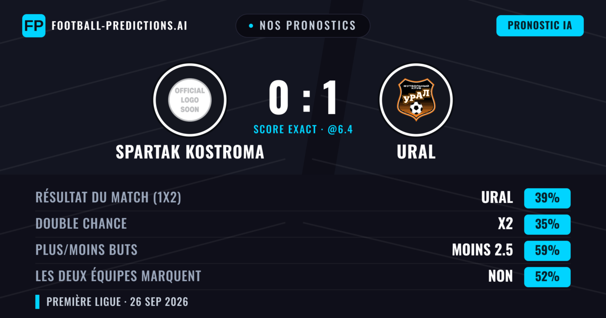 Nos pronostics: Spartak Kostroma vs Ural — Ural — Victoire (44%); Moins 2.5; Les deux marquent : Non
