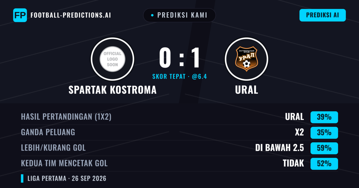 Prediksi kami: Spartak Kostroma vs Ural — Ural — Menang (44%); Kurang 2.5; Kedua tim mencetak gol: Tidak