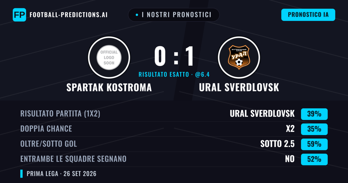 I nostri pronostici: Spartak Kostroma vs Ural Sverdlovsk — Ural Sverdlovsk — Vince (44%); Sotto 2.5; Entrambe segnano: No