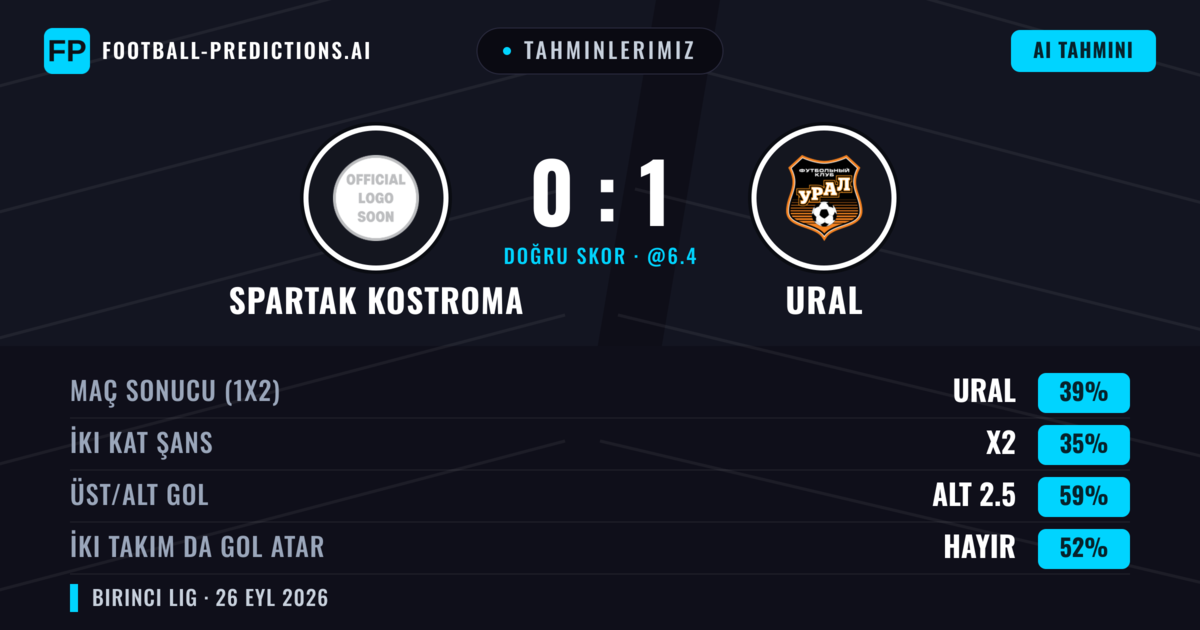 Tahminlerimiz: Spartak Kostroma vs Ural — Ural — Kazanmak (44%); Alt 2.5; İki taraf da gol atar: Hayır