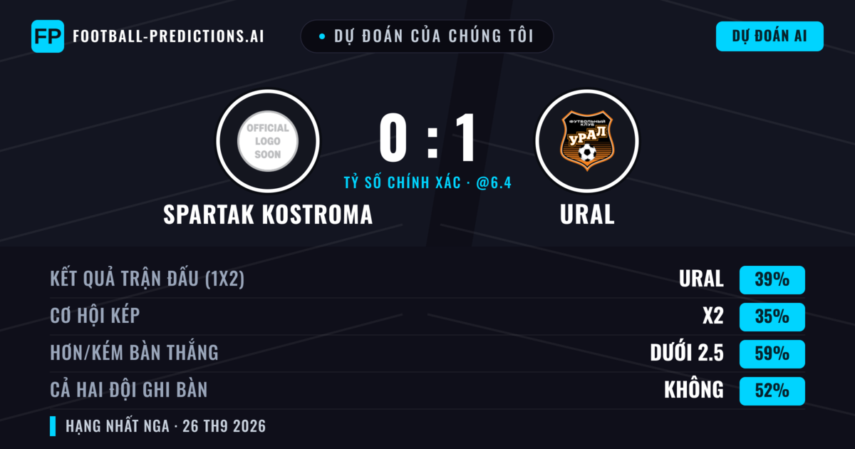 Dự đoán của chúng tôi: Spartak Kostroma vs Ural — Ural — Thắng (44%); Ít hơn 2.5; Cả hai ghi bàn: Không