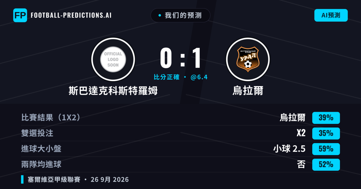 我们的预测: 斯巴達克科斯特羅姆 對 烏拉爾 — 烏拉爾 — 勝 (44%); 小球 2.5; 無進球