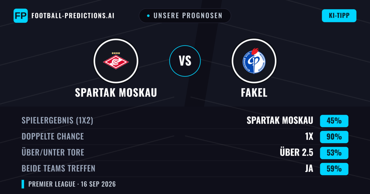 Unsere Prognosen: Spartak Moskau vs Fakel — Spartak Moskau — Sieg (71%); Über 2.5; Beide treffen: Nein