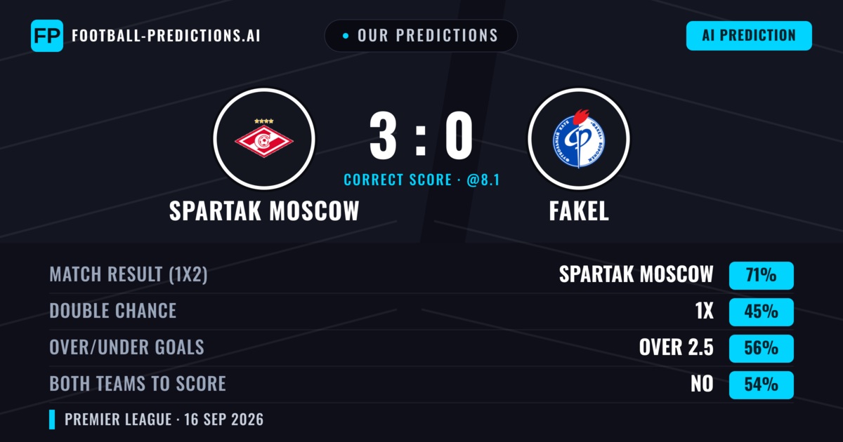 Our Predictions: Spartak Moscow vs Fakel — Spartak Moscow — Win (69%); over 2.5; Both teams to score: No