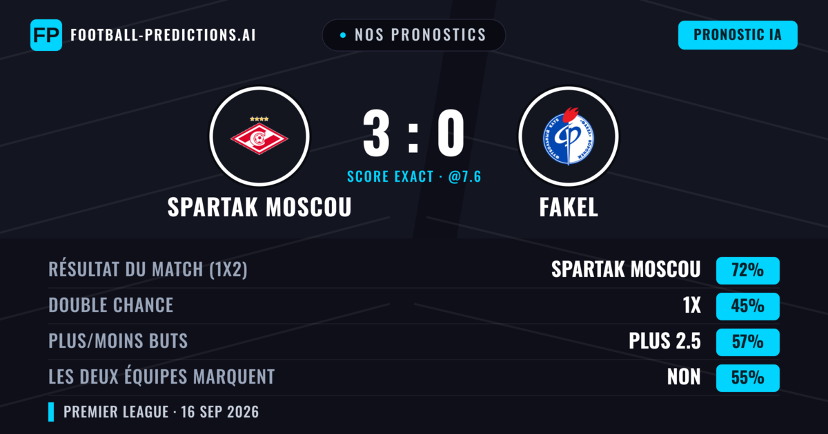Nos pronostics: Spartak Moscou vs Fakel — Spartak Moscou — Victoire (69%); Plus 2.5; Les deux marquent : Non
