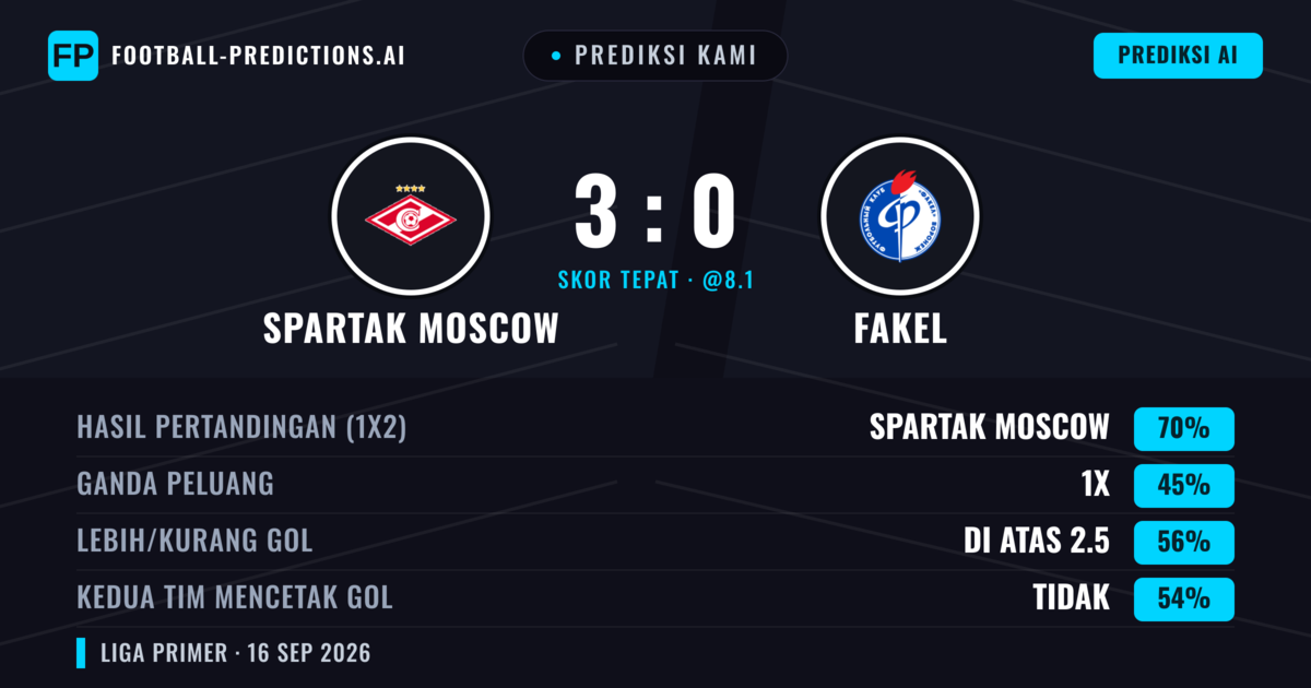 Prediksi kami: Spartak Moskwa vs Fakel — Spartak Moskwa — Menang (69%); Lebih 2.5; Kedua tim mencetak gol: Tidak
