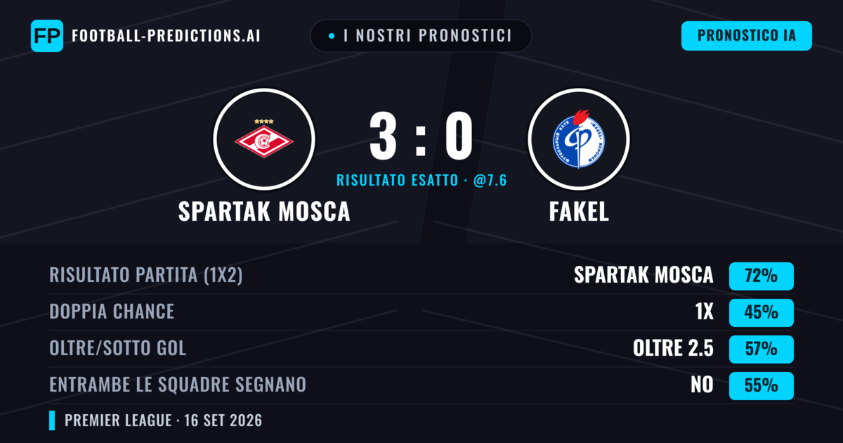 I nostri pronostici: Spartak Mosca vs Fakel — Spartak Mosca — Vince (69%); Oltre 2.5; Entrambe segnano: No