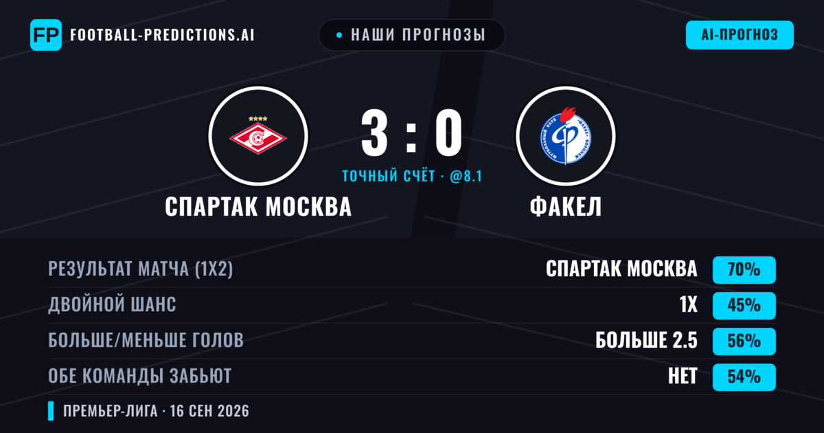 Наши прогнозы: Спартак Москва против Факел — Спартак Москва — Победа (69%); Больше 2.5; Обе забьют Нет