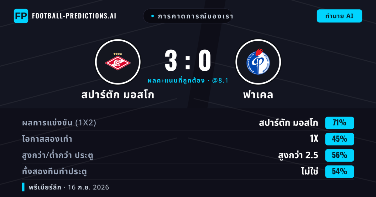 การคาดการณ์ของเรา: สปาร์ตัก มอสโก vs ฟาเคล — สปาร์ตัก มอสโก — ชนะ (69%); เกิน 2.5; ทั้งสองทีมทำประตู: ไม่ใช่