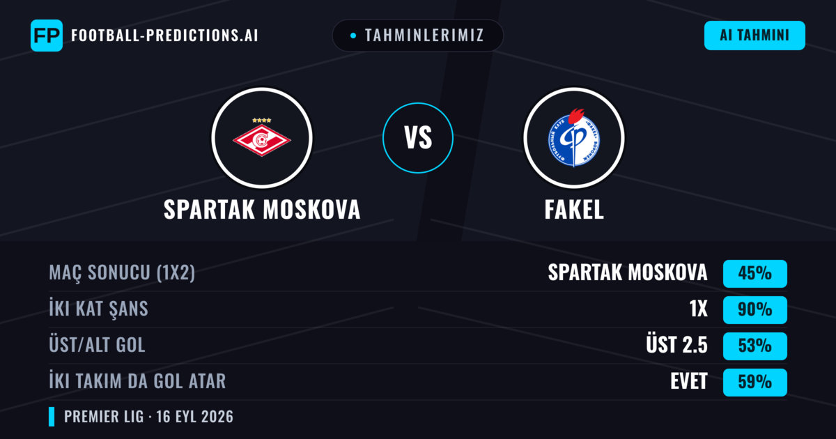 Tahminlerimiz: Spartak Moskova vs Fakel — Spartak Moskova — Kazanmak (70%); Üst 2.5; İki taraf da gol atar: Hayır