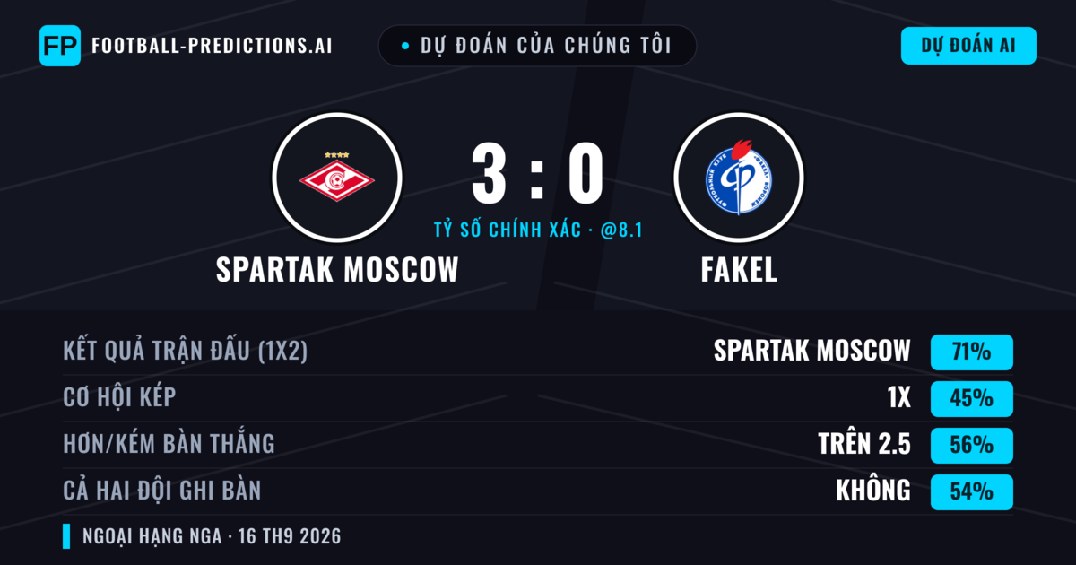 Dự đoán của chúng tôi: Spartak Moscow vs Fakel — Spartak Moscow — Thắng (69%); Hơn 2.5; Cả hai ghi bàn: Không