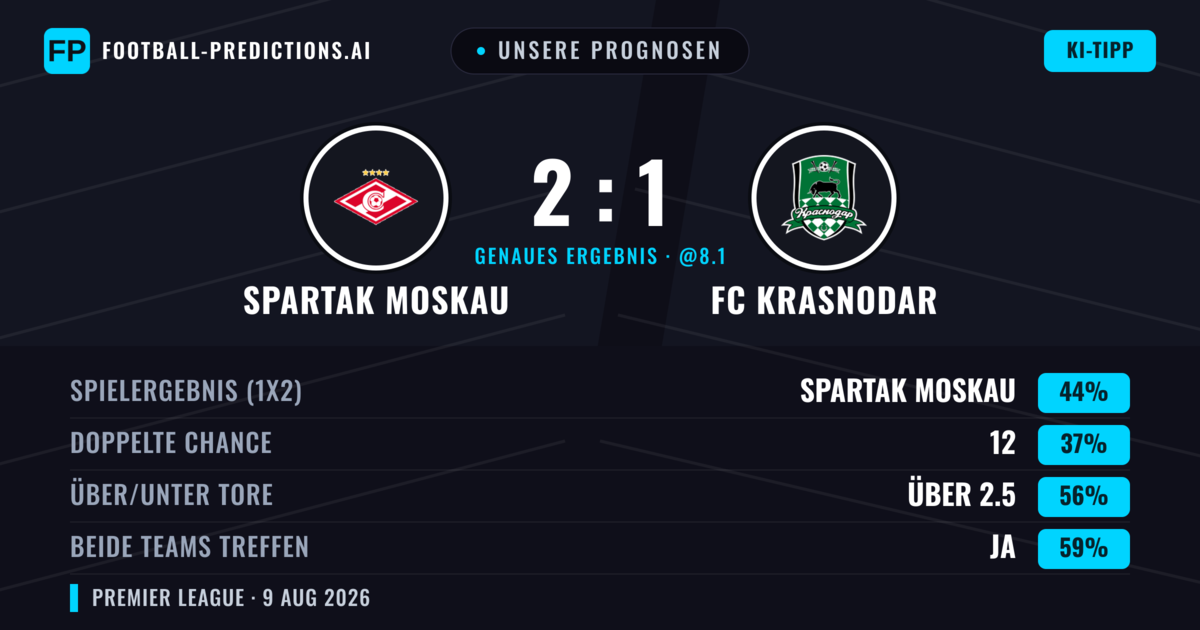 Unsere Prognosen: Spartak Moskau vs FC Krasnodar — Spartak Moskau — Sieg (48%); Über 2.5; Beide treffen: Ja