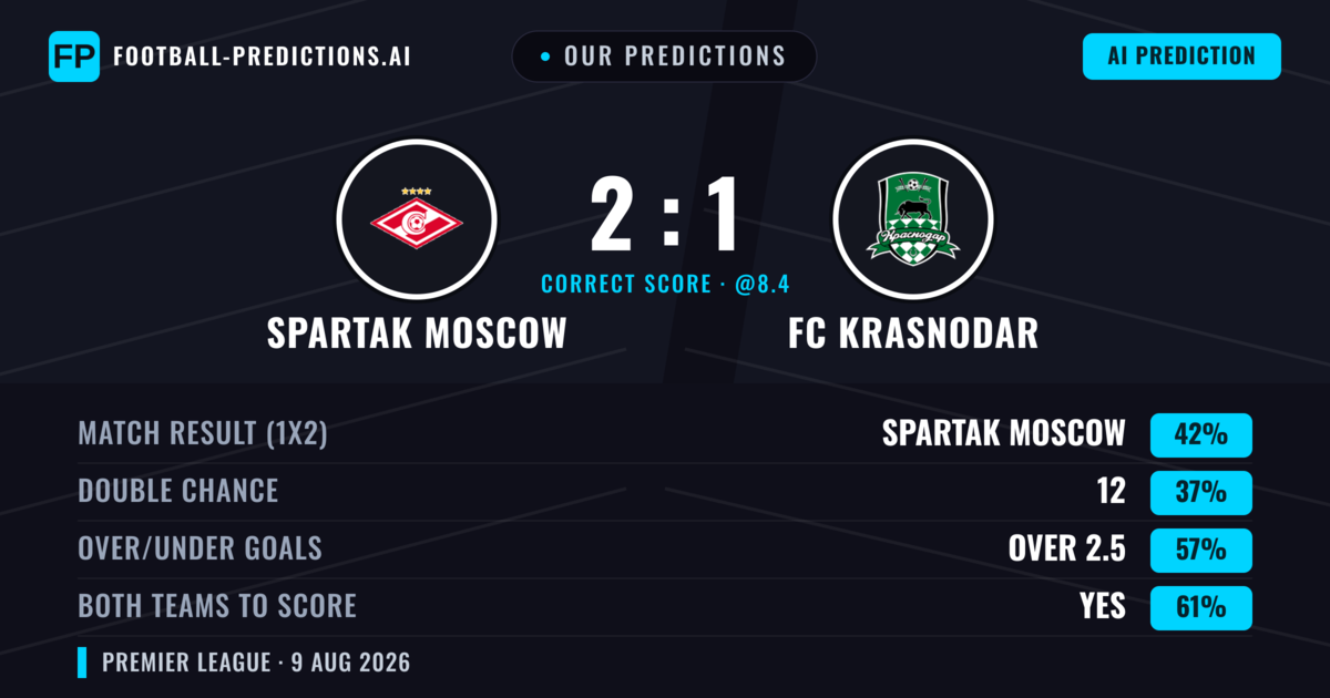 Our Predictions: Spartak Moscow vs FC Krasnodar — Spartak Moscow — Win (47%); over 2.5; Both teams to score: Yes