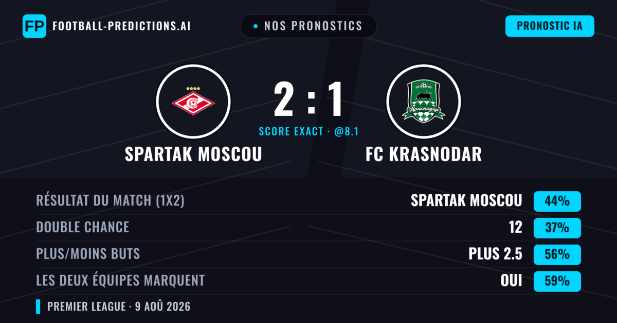 Nos pronostics: Spartak Moscou vs FC Krasnodar — Spartak Moscou — Victoire (48%); Plus 2.5; Les deux marquent : Oui