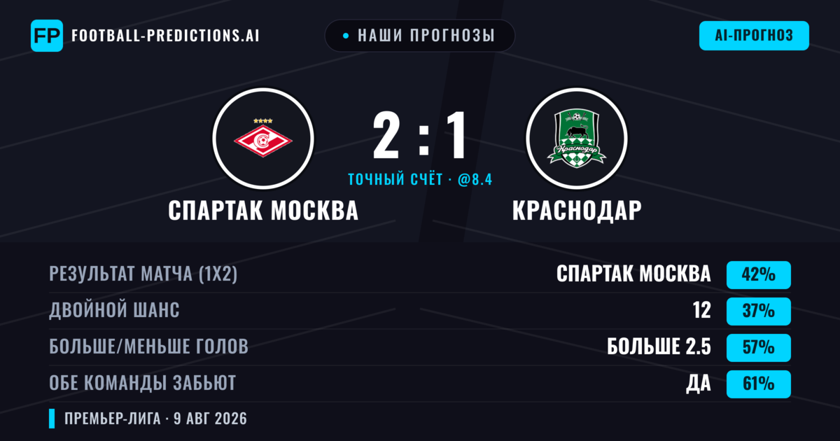 Наши прогнозы: Спартак Москва против Краснодар — Спартак Москва — Победа (48%); Больше 2.5; Обе забьют Да