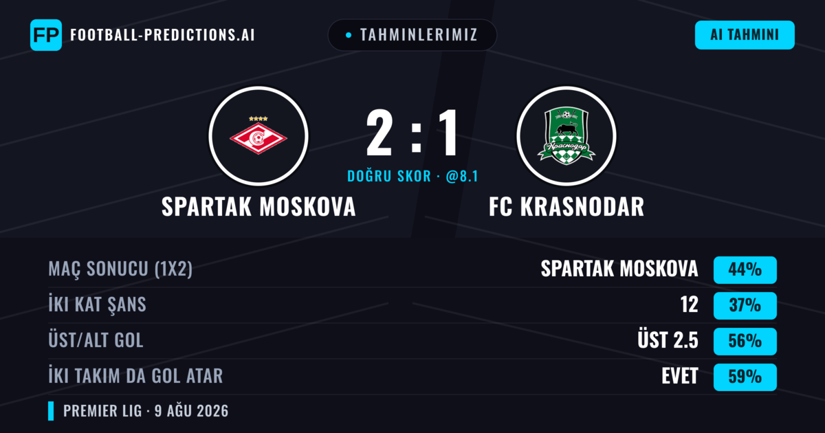 Tahminlerimiz: Spartak Moskova vs FC Krasnodar — Spartak Moskova — Kazanmak (48%); Üst 2.5; İki taraf da gol atar: Evet