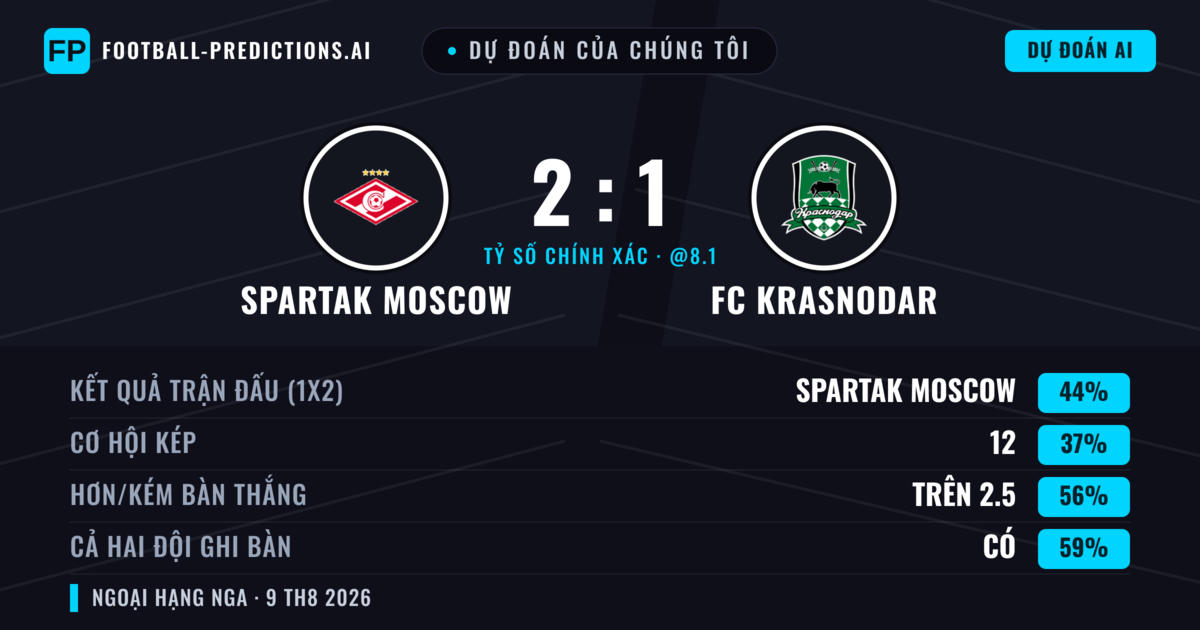 Dự đoán của chúng tôi: Spartak Moscow vs FC Krasnodar — Spartak Moscow — Thắng (48%); Hơn 2.5; Cả hai ghi bàn: Có