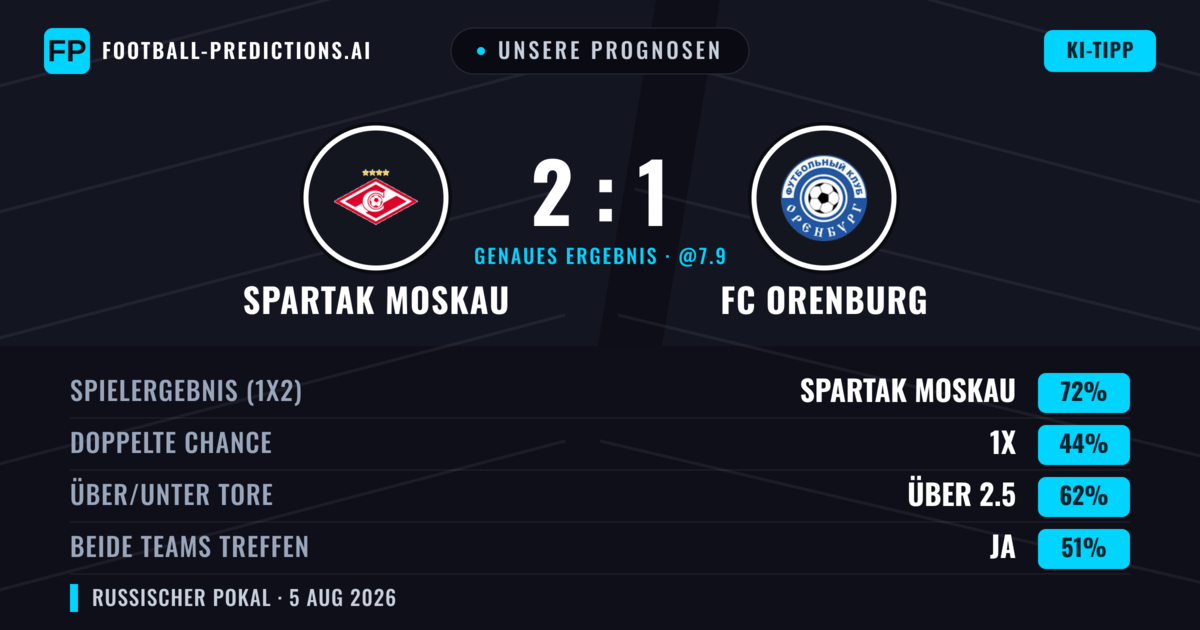 Unsere Prognosen: Spartak Moskau vs FC Orenburg — Spartak Moskau — Sieg (71%); Über 2.5; Beide treffen: Ja