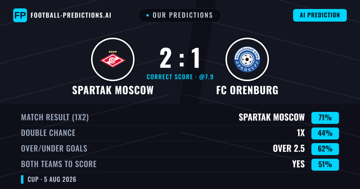 Our Predictions: Spartak Moscow vs FC Orenburg — Spartak Moscow — Win (71%); over 2.5; Both teams to score: Yes