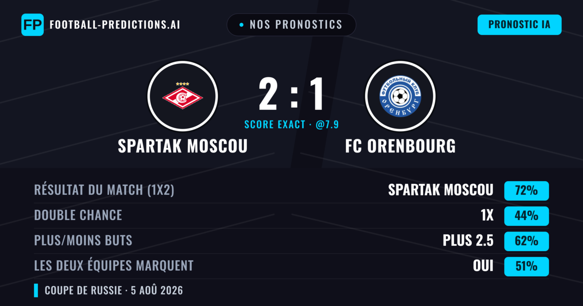 Nos pronostics: Spartak Moscou vs FC Orenbourg — Spartak Moscou — Victoire (71%); Plus 2.5; Les deux marquent : Oui