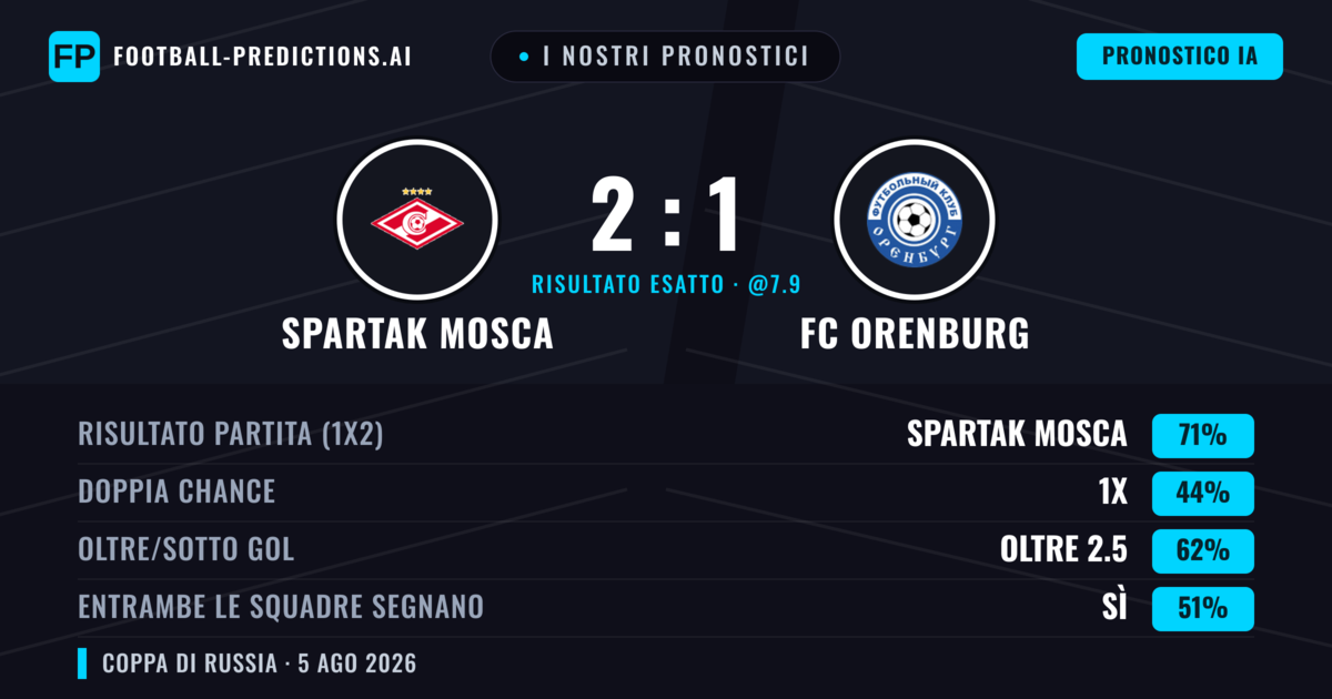 I nostri pronostici: Spartak Mosca vs FC Orenburg — Spartak Mosca — Vince (71%); Oltre 2.5; Entrambe segnano: Sì