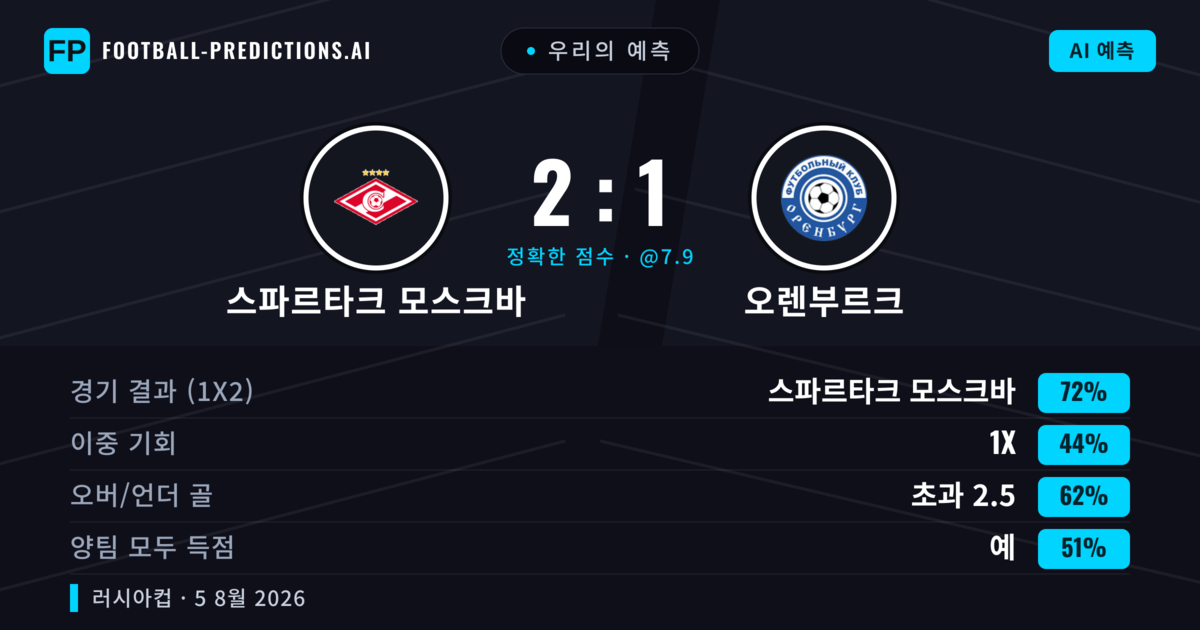 우리의 예측: 스파르타크 모스크바 vs 오렌부르크 — 스파르타크 모스크바 — 승리 (71%); 초과 2.5; 양팀 모두 득점: 예