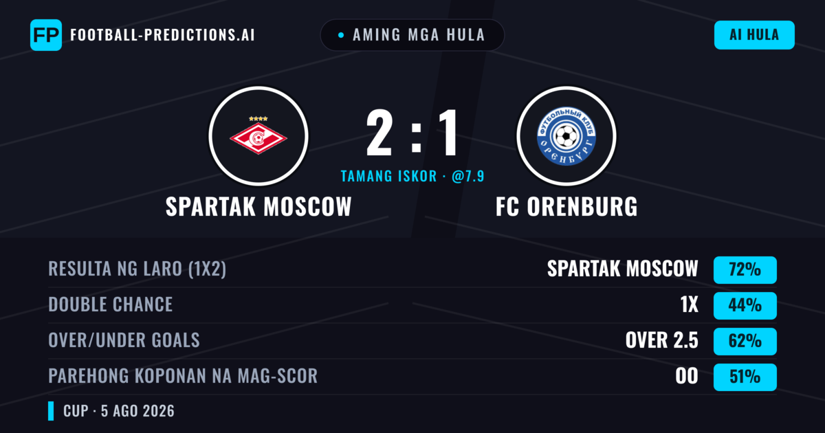 Aming mga hula: Spartak Moscow vs FC Orenburg — Spartak Moscow — Manalo (71%); Over 2.5; Parehong magbubuo: Oo