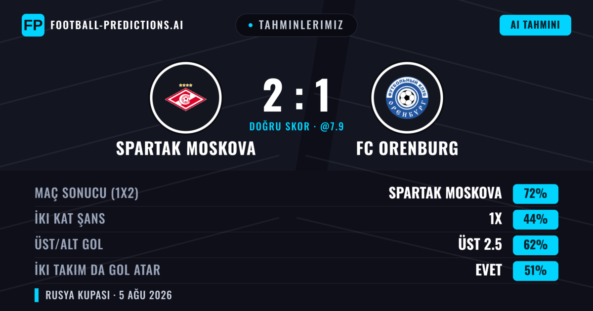 Tahminlerimiz: Spartak Moskova vs FC Orenburg — Spartak Moskova — Kazanmak (71%); Üst 2.5; İki taraf da gol atar: Evet