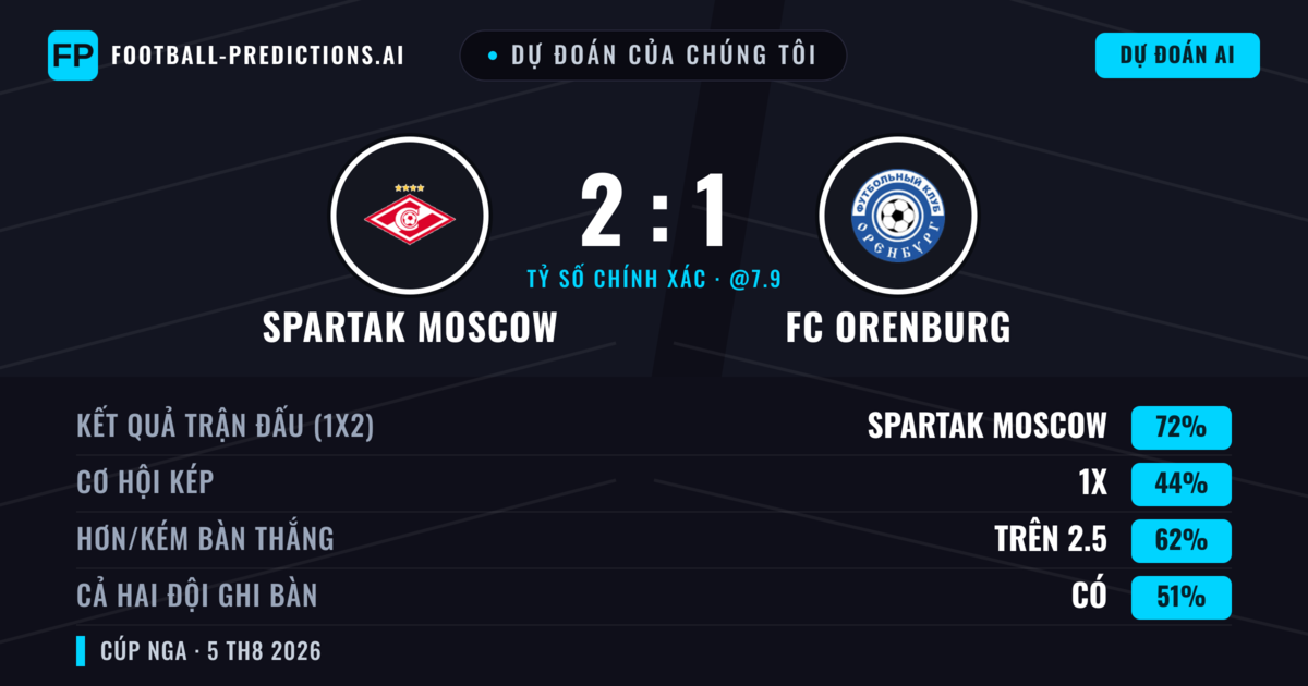 Dự đoán của chúng tôi: Spartak Moscow vs FC Orenburg — Spartak Moscow — Thắng (71%); Hơn 2.5; Cả hai ghi bàn: Có