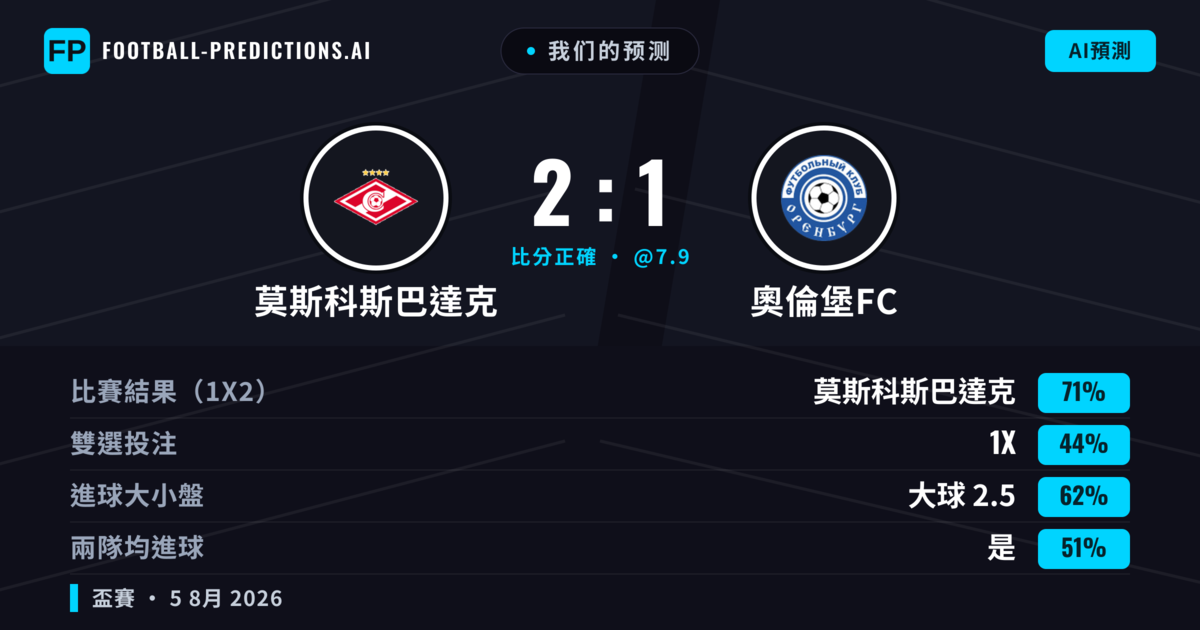 我们的预测: 莫斯科斯巴達克 對 奧倫堡FC — 莫斯科斯巴達克 — 勝 (71%); 大球 2.5; 有進球